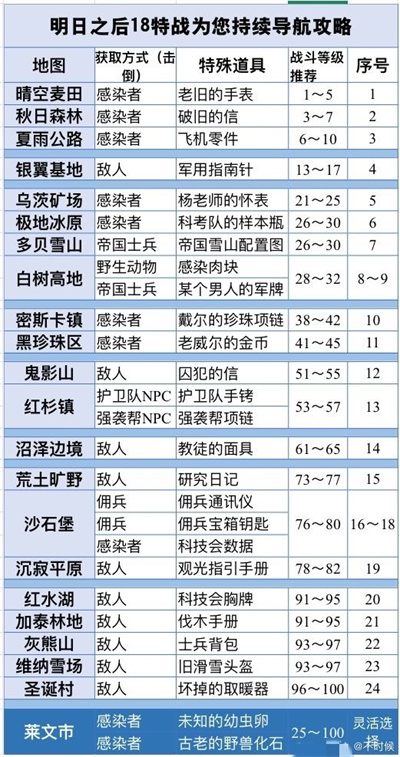 明日之后战斗熟练度怎么刷最快 明日之后战斗熟练度获取攻略