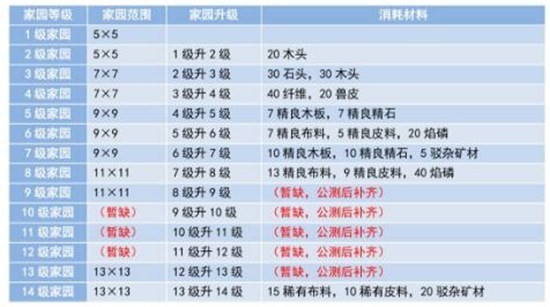 妄想山海传说木板需要多少材料 木板所需材料介绍