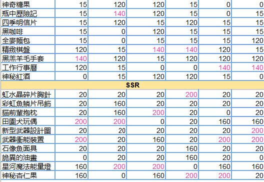 少女的王座如何送礼 送礼攻略